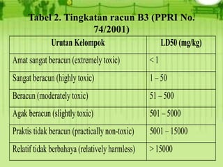 Tabel 2. Tingkatan racun B3 (PPRI No. 
74/2001) 
Urutan Kelompok LD50 (mg/kg) 
Amat sangat beracun (extremely toxic) < 1 
Sangat beracun (highly toxic) 1 – 50 
Beracun (moderately toxic) 51 – 500 
Agak beracun (slightly toxic) 501 – 5000 
Praktis tidak beracun (practically non-toxic) 5001 – 15000 
Relatif tidak berbahaya (relatively harmless) > 15000 
 