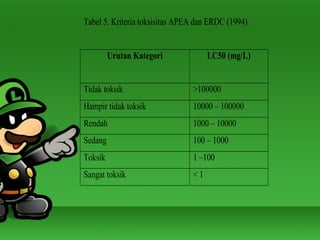 Tabel 5. Kriteria toksisitas APEA dan ERDC (1994) 
Urutan Kategori LC50 (mg/L) 
Tidak toksik >100000 
Hampir tidak toksik 10000 – 100000 
Rendah 1000 – 10000 
Sedang 100 – 1000 
Toksik 1 –100 
Sangat toksik < 1 
 