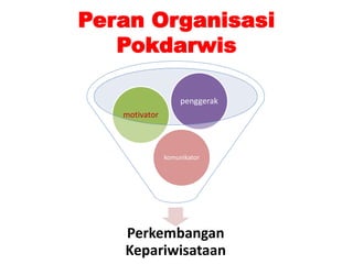 Peran Organisasi
Pokdarwis
Perkembangan
Kepariwisataan
komunikator
motivator
penggerak
 