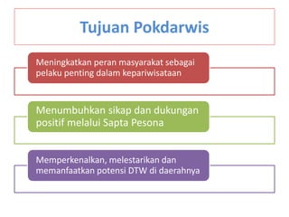 Meningkatkan peran masyarakat sebagai
pelaku penting dalam kepariwisataan
Menumbuhkan sikap dan dukungan
positif melalui Sapta Pesona
Memperkenalkan, melestarikan dan
memanfaatkan potensi DTW di daerahnya
Tujuan Pokdarwis
 