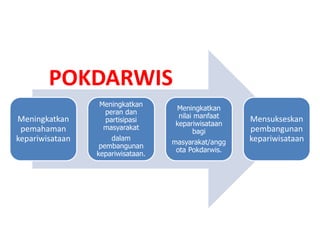 POKDARWIS
Meningkatkan
pemahaman
kepariwisataan
Meningkatkan
peran dan
partisipasi
masyarakat
dalam
pembangunan
kepariwisataan.
Meningkatkan
nilai manfaat
kepariwisataan
bagi
masyarakat/angg
ota Pokdarwis.
Mensukseskan
pembangunan
kepariwisataan
 