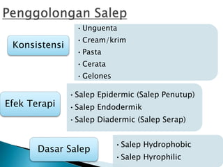 •Unguenta
•Cream/krim
•Pasta
•Cerata
•Gelones
Konsistensi
•Salep Epidermic (Salep Penutup)
•Salep Endodermik
•Salep Diadermic (Salep Serap)
Efek Terapi
•Salep Hydrophobic
•Salep Hyrophilic
Dasar Salep
 