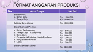 FORMAT ANGGARAN PRODUKSI
No Jenis Biaya Jumlah
Biaya Produk
a. Bahan Baku
b. Tenaga Kerja
Rp. 200.000
Rp. 10.000.000
Subtotal Biaya Utama Rp. 10.200.000
Biaya Overhead Produksi
a. Bahan Tak Langsung
b. Tenaga Kerja Tak Langsung
c. Biaya sewa
d. Perawatan & Perbaikan Mesin/Peralatan
e. Penyusutan Peralatan
f. Listrik
Rp. 500.000
Rp. 500.000
Rp. 2.000.000
Rp. 200.000
Rp. 50.000
Rp. 300.000
Biaya Overhead Subtotal
Rp. 3.550.000
 
