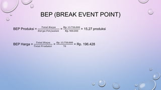 BEP (BREAK EVENT POINT)
BEP Produksi =
𝑇𝑜𝑡𝑎𝑙 𝐵𝑖𝑎𝑦𝑎
𝐻𝑎𝑟𝑔𝑎 𝑃𝑒𝑛𝑗𝑢𝑎𝑙𝑎𝑛
=
Rp. 13.750.000
Rp. 900.000
= 15,27 produksi
BEP Harga =
𝑇𝑜𝑡𝑎𝑙 𝐵𝑖𝑎𝑦𝑎
𝑇𝑜𝑡𝑎𝑙 𝑃𝑟𝑜𝑑𝑢𝑘𝑠𝑖
=
𝑅𝑝. 13.750.000
70
= Rp. 196.428
 