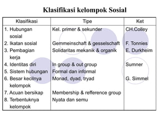 Klasifikasi kelompok Sosial
Klasifikasi Tipe Ket
1. Hubungan
sosial
2. Ikatan sosial
3. Pembagian
kerja
4. Identitas diri
5. Sistem hubungan
6. Besar kecilnya
kelompok
7. Acuan bersikap
8. Terbentuknya
kelompok
Kel. primer & sekunder
Gemmeinschaft & gesselschaft
Solidaritas mekanik & organik
In group & out group
Formal dan informal
Monad, dyad, tryad
Membership & refference group
Nyata dan semu
CH.Colley
F. Tonnies
E. Durkheim
Sumner
G. Simmel
 