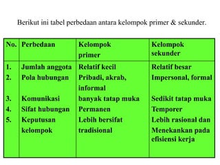Berikut ini tabel perbedaan antara kelompok primer & sekunder.
No. Perbedaan Kelompok
primer
Kelompok
sekunder
1.
2.
3.
4.
5.
Jumlah anggota
Pola hubungan
Komunikasi
Sifat hubungan
Keputusan
kelompok
Relatif kecil
Pribadi, akrab,
informal
banyak tatap muka
Permanen
Lebih bersifat
tradisional
Relatif besar
Impersonal, formal
Sedikit tatap muka
Temporer
Lebih rasional dan
Menekankan pada
efisiensi kerja
 