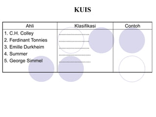KUIS
Ahli Klasifikasi Contoh
1. C.H. Colley
2. Ferdinant Tonnies
3. Emille Durkheim
4. Summer
5. George Simmel
.......................
.......................
.......................
........................
........................
 