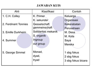JAWABAN KUIS
Ahli Klasifikasi Contoh
1. C.H. Colley
2. Ferdinant Tonnies
3. Emille Durkheim
4. Summer
5. George Simmel
K. Primer
K. sekunder
Gesselschaft
gemmeinschaft
Solidaritas mekanik
S. organik
Ingroup
out group
Monad,
dyad,
tryad
Keluarga
Organisasi
Kekerabatan
Perusahaan
M. Desa
M. Kota
Saya
Mereka
1 sbg fokus
2 sbg fokus
3 sbg fokus bicara
 