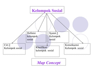 Kelompok Sosial
Definisi
kelompok
sosial
Syarat 2
Kelompok
sosial
Ciri 2
Kelompok sosial Klasifikasi
kelompok sosial
Konsekuensi
Kelompok sosial
Map Concept
 