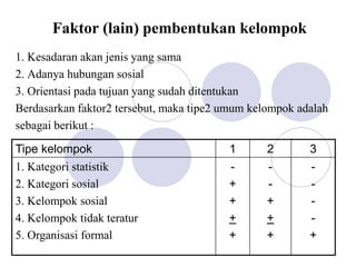 Faktor (lain) pembentukan kelompok
1. Kesadaran akan jenis yang sama
2. Adanya hubungan sosial
3. Orientasi pada tujuan yang sudah ditentukan
Berdasarkan faktor2 tersebut, maka tipe2 umum kelompok adalah
sebagai berikut :
Tipe kelompok 1 2 3
1. Kategori statistik
2. Kategori sosial
3. Kelompok sosial
4. Kelompok tidak teratur
5. Organisasi formal
-
+
+
+
+
-
-
+
+
+
-
-
-
-
+
 