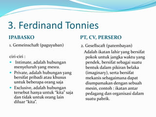 3. Ferdinand Tonnies 
IPABASKO PT, CV, PERSERO 
1. Gemeinschaft (paguyuban) 
ciri-ciri : 
 Intimate, adalah hubungan 
menyeluruh yang mesra. 
 Private, adalah hubungan yang 
bersifat pribadi atau khusus 
untuk beberapa orang saja 
 Exclusive, adalah hubungan 
tersebut hanya untuk “kita” saja 
dan tidak untuk orang lain 
diluar “kita”. 
2. Gesellscaft (patembayan) 
Adalah ikatan lahir yang bersifat 
pokok untuk jangka waktu yang 
pendek, bersifat sebagai suatu 
bentuk dalam pikiran belaka 
(imaginary), serta bersifat 
mekanis sebagaimana dapat 
diumpamakan dengan sebuah 
mesin, contoh : ikatan antar 
pedagang dan organisasi dalam 
suatu pabrik. 
 