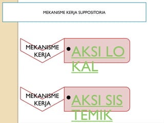 MEKANISME KERJA SUPPOSITORIA
MEKANISME
KERJA •AKSI LO
KAL
MEKANISME
KERJA •AKSI SIS
TEMIK
 