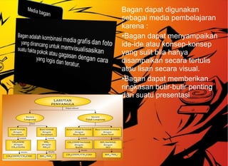 Bagan dapat digunakan
sebagai media pembelajaran
karena :
•Bagan dapat menyampaikan
ide-ide atau konsep-konsep
yang sulit bila hanya
disampaikan secara tertulis
atau lisan secara visual.
•Bagan dapat memberikan
ringkasan butir-butir penting
dari suatu presentasi
 