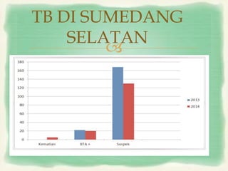 
TB DI SUMEDANG
SELATAN
 