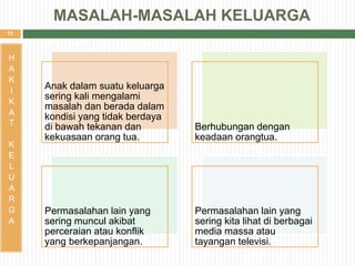 11
Anak dalam suatu keluarga
sering kali mengalami
masalah dan berada dalam
kondisi yang tidak berdaya
di bawah tekanan dan
kekuasaan orang tua.
Berhubungan dengan
keadaan orangtua.
Permasalahan lain yang
sering muncul akibat
perceraian atau konflik
yang berkepanjangan.
Permasalahan lain yang
sering kita lihat di berbagai
media massa atau
tayangan televisi.
MASALAH-MASALAH KELUARGA
H
A
K
I
K
A
T
K
E
L
U
A
R
G
A
 