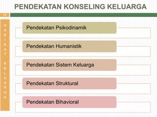 12
Pendekatan Psikodinamik
Pendekatan Humanistik
Pendekatan Sistem Keluarga
Pendekatan Struktural
Pendekatan Bihavioral
PENDEKATAN KONSELING KELUARGA
H
A
K
I
K
A
T
K
E
L
U
A
R
G
A
 