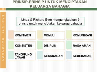 13
H
A
K
I
K
A
T
K
E
L
U
A
R
G
A
Linda & Richard Eyre mengungkapkan 9
prinsip untuk menciptakan keluarga bahagia
KOMITMEN MEMUJI KOMUNIKASI
KONSISTEN DISIPLIN RASA AMAN
TANGGUNG
JAWAB
KESADARAN KEBEBASAN
PRINSIP-PRINSIP UNTUK MENCIPTAKAN
KELUARGA BAHAGIA
 