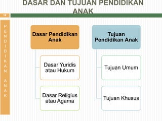 18
Dasar Pendidikan
Anak
Dasar Yuridis
atau Hukum
Dasar Religius
atau Agama
Tujuan
Pendidikan Anak
Tujuan Umum
Tujuan Khusus
P
E
N
D
I
D
I
K
A
N
A
N
A
K
DASAR DAN TUJUAN PENDIDIKAN
ANAK
 