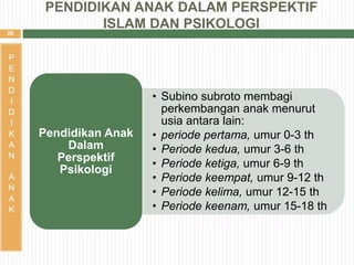 20
P
E
N
D
I
D
I
K
A
N
A
N
A
K
• Subino subroto membagi
perkembangan anak menurut
usia antara lain:
• periode pertama, umur 0-3 th
• Periode kedua, umur 3-6 th
• Periode ketiga, umur 6-9 th
• Periode keempat, umur 9-12 th
• Periode kelima, umur 12-15 th
• Periode keenam, umur 15-18 th
Pendidikan Anak
Dalam
Perspektif
Psikologi
PENDIDIKAN ANAK DALAM PERSPEKTIF
ISLAM DAN PSIKOLOGI
 
