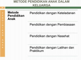 24
METODE PENDIDIKAN ANAK DALAM
KELUARGA
P
E
N
D
I
D
I
K
A
N
A
N
A
K
Metode
Pendidikan
Anak
Pendidikan dengan Keteladanan
Pendidikan dengan Pembiasaan
Pendidikan dengan Nasehat
Pendidikan dengan Latihan dan
Praktikum
 