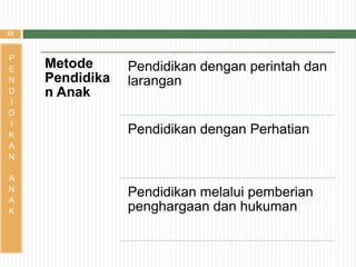 25
Metode
Pendidika
n Anak
Pendidikan dengan perintah dan
larangan
Pendidikan dengan Perhatian
Pendidikan melalui pemberian
penghargaan dan hukuman
P
E
N
D
I
D
I
K
A
N
A
N
A
K
 