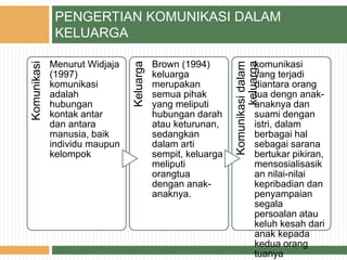 PENGERTIAN KOMUNIKASI DALAM
KELUARGAKomunikasi
Menurut Widjaja
(1997)
komunikasi
adalah
hubungan
kontak antar
dan antara
manusia, baik
individu maupun
kelompok
Keluarga
Brown (1994)
keluarga
merupakan
semua pihak
yang meliputi
hubungan darah
atau keturunan,
sedangkan
dalam arti
sempit, keluarga
meliputi
orangtua
dengan anak-
anaknya.
Komunikasidalam
keluarga
komunikasi
yang terjadi
diantara orang
tua dengn anak-
anaknya dan
suami dengan
istri, dalam
berbagai hal
sebagai sarana
bertukar pikiran,
mensosialisasik
an nilai-nilai
kepribadian dan
penyampaian
segala
persoalan atau
keluh kesah dari
anak kepada
kedua orang
tuanya
 
