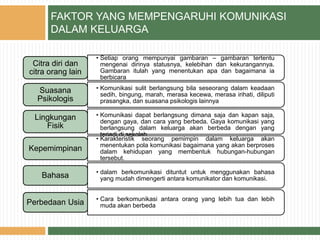 FAKTOR YANG MEMPENGARUHI KOMUNIKASI
DALAM KELUARGA
• Setiap orang mempunyai gambaran – gambaran tertentu
mengenai dirinya statusnya, kelebihan dan kekurangannya.
Gambaran itulah yang menentukan apa dan bagaimana ia
berbicara
Citra diri dan
citra orang lain
• Komunikasi sulit berlangsung bila seseorang dalam keadaan
sedih, bingung, marah, merasa kecewa, merasa irihati, diliputi
prasangka, dan suasana psikologis lainnya
Suasana
Psikologis
• Komunikasi dapat berlangsung dimana saja dan kapan saja,
dengan gaya, dan cara yang berbeda. Gaya komunikasi yang
berlangsung dalam keluarga akan berbeda dengan yang
terjadi di sekolah
Lingkungan
Fisik
• Karakteristik seorang pemimpin dalam keluarga akan
menentukan pola komunikasi bagaimana yang akan berproses
dalam kehidupan yang membentuk hubungan-hubungan
tersebut.
Kepemimpinan
• dalam berkomunikasi dituntut untuk menggunakan bahasa
yang mudah dimengerti antara komunikator dan komunikasi.Bahasa
• Cara berkomunikasi antara orang yang lebih tua dan lebih
muda akan berbedaPerbedaan Usia
 