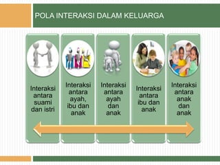 POLA INTERAKSI DALAM KELUARGA
Interaksi
antara
suami
dan istri
Interaksi
antara
ayah,
ibu dan
anak
Interaksi
antara
ayah
dan
anak
Interaksi
antara
ibu dan
anak
Interaksi
antara
anak
dan
anak
 