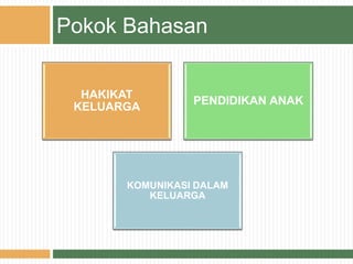 HAKIKAT
KELUARGA
PENDIDIKAN ANAK
KOMUNIKASI DALAM
KELUARGA
Pokok Bahasan
 