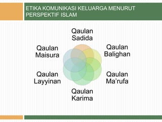 ETIKA KOMUNIKASI KELUARGA MENURUT
PERSPEKTIF ISLAM
Qaulan
Sadida
Qaulan
Balighan
Qaulan
Ma’rufa
Qaulan
Karima
Qaulan
Layyinan
Qaulan
Maisura
 