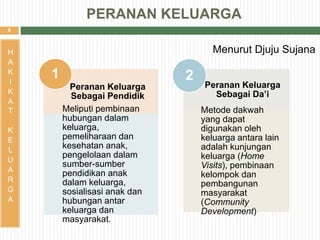 8
H
A
K
I
K
A
T
K
E
L
U
A
R
G
A
Peranan Keluarga
Sebagai Pendidik
Meliputi pembinaan
hubungan dalam
keluarga,
pemeliharaan dan
kesehatan anak,
pengelolaan dalam
sumber-sumber
pendidikan anak
dalam keluarga,
sosialisasi anak dan
hubungan antar
keluarga dan
masyarakat.
1
Peranan Keluarga
Sebagai Da’i
Metode dakwah
yang dapat
digunakan oleh
keluarga antara lain
adalah kunjungan
keluarga (Home
Visits), pembinaan
kelompok dan
pembangunan
masyarakat
(Community
Development)
2
Menurut Djuju Sujana
PERANAN KELUARGA
 