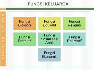 9
H
A
K
I
K
A
T
K
E
L
U
A
R
G
A
Fungsi
Biologis
Fungsi
Edukatif
Fungsi
Religius
Fungsi
Protektif
Fungsi
Sosialisasi
Anak
Fungsi
Rekreatif
Fungsi
Ekonomis
FUNGSI KELUARGA
 