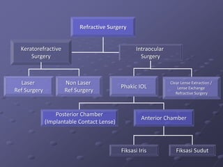 Refractive Surgery


  Keratorefractive                                 Intraocular
      Surgery                                        Surgery



  Laser              Non Laser                                   Clear Lense Extraction /
                                            Phakic IOL               Lense Exchange
Ref Surgery          Ref Surgery                                    Refractive Surgery



                  Posterior Chamber
                                                     Anterior Chamber
              (Implantable Contact Lense)



                                            Fiksasi Iris            Fiksasi Sudut
 