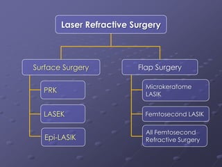 Laser Refractive Surgery



Surface Surgery           Flap Surgery

                            Microkeratome
  PRK                       LASIK


  LASEK                     Femtosecond LASIK

                            All Femtosecond
   Epi-LASIK                Refractive Surgery
 