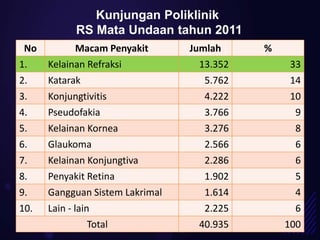 Kunjungan Poliklinik
           RS Mata Undaan tahun 2011
 No         Macam Penyakit       Jumlah     %
1.    Kelainan Refraksi            13.352       33
2.    Katarak                      5.762         14
3.    Konjungtivitis               4.222         10
4.    Pseudofakia                  3.766          9
5.    Kelainan Kornea              3.276          8
6.    Glaukoma                     2.566          6
7.    Kelainan Konjungtiva         2.286          6
8.    Penyakit Retina              1.902          5
9.    Gangguan Sistem Lakrimal     1.614          4
10.   Lain - lain                  2.225          6
                 Total            40.935        100
 