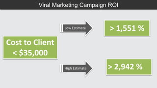 Viral Marketing Campaign ROI
Cost to Client
< $35,000
> 1,551 %
> 2,942 %
Low Estimate
High Estimate
 