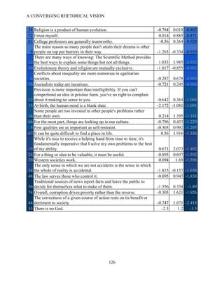 A CONVERGING RHETORICAL VISION
126
34 Religion is a product of human evolution. -0.784 0.019 -0.803
72 I trust myself. 0.014 0.885 -0.871
61 College professors are generally trustworthy. -0.56 0.364 -0.924
9
The main reason so many people don't attain their dreams is other
people on top put barriers in their way. -1.263 -0.334 -0.929
32
There are many ways of knowing: The Scientific Method provides
the best ways to explain some things but not all things. 1.033 1.985 -0.952
30 Evolutionary theory and religion are mutually exclusive. -1.817 -0.855 -0.962
6
Conflicts about inequality are more numerous in egalitarian
societies. -0.287 0.678 -0.965
78 Journalists today are incurious. -0.721 0.245 -0.966
52
Precision is more important than intelligibility. If you can't
comprehend an idea in pristine form, you've no right to complain
about it making no sense to you. -0.642 0.364 -1.006
15 At birth, the human mind is a blank slate. -2.172 -1.081 -1.091
16
Some people are too invested in other people's problems rather
than their own. 0.214 1.395 -1.181
66 For the most part, things are looking up in our culture. -0.796 0.433 -1.229
5 Few qualities are as important as self-restraint. -0.303 0.992 -1.295
67 It can be quite difficult to find a place in life. 0.56 1.916 -1.356
19
While it's nice to receive a helping hand from time to time, it's
fundamentally imperative that I solve my own problems to the best
of my ability. 0.671 2.073 -1.402
24 For a thing or idea to be valuable, it must be useful. -0.895 0.697 -1.592
20 Western societies work. 0.094 1.69 -1.596
38
The only sense in which we are not accidents is the sense in which
the whole of reality is accidental. -1.815 -0.157 -1.658
48 The law serves those who control it. -0.895 0.943 -1.838
56
Traditional sources of news report facts and leave the public to
decide for themselves what to make of them. -1.556 0.334 -1.89
74 Overall, corruption drives poverty rather than the reverse. -0.305 1.621 -1.926
44
The correctness of a given course of action rests on its benefit or
detriment to society. -0.747 1.671 -2.418
35 There is no God. -2.3 1.2 -3.5
 