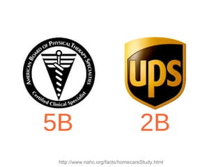 5B 2B http://www.nahc.org/facts/homecareStudy.html 
