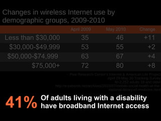 Changes in wireless Internet use by demographic groups, 2009-2010 Less than $30,000 $30,000-$49,999 $50,000-$74,999  $75,000+ 35 53 63 72 46 55 67 80 +11 +2 +4 +8 April 2009 May 2010 Change ~ Pew Research Center’s Internet & American Life Project April 29-May 30 Tracking Survey N=2,252 adults 18 and older http://e-patients.net/archives/2010/07/mobile-social-health-at-the-national-library-of-medicine.html Of adults living with a disability have broadband Internet access 41% 