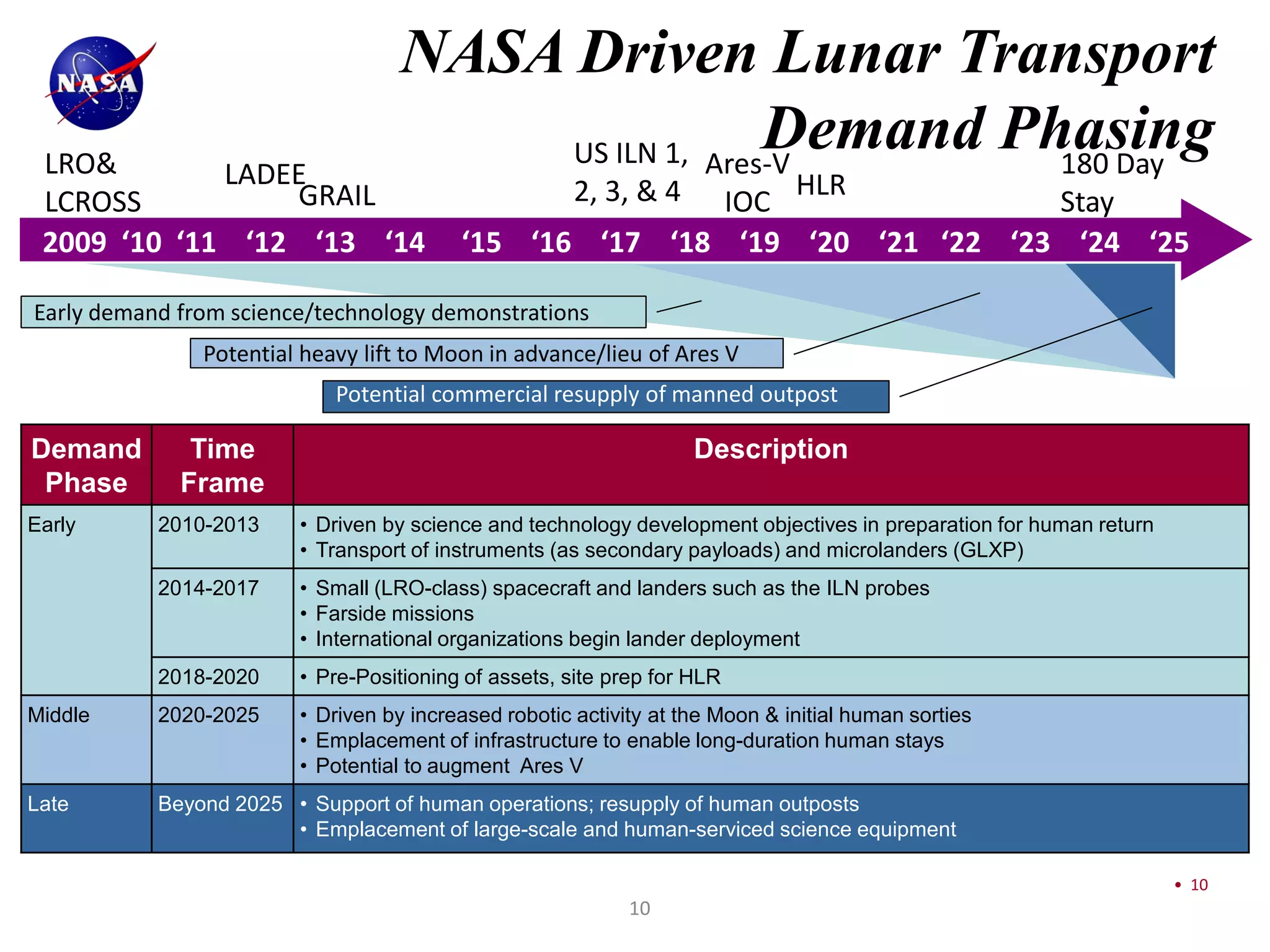 NASA Driven Lunar Transport
 LRO&
                                                      Demand Phasing
                                        US ILN 1, Ares-V       180 Day
             LADEE                                           HLR
 LCROSS          GRAIL                                2, 3, & 4
                                                        IOC                 Stay
 2009 ‘10 ‘11 ‘12 ‘13 ‘14                ‘15 ‘16 ‘17 ‘18 ‘19 ‘20 ‘21 ‘22 ‘23 ‘24 ‘25

Early demand from science/technology demonstrations
               Potential heavy lift to Moon in advance/lieu of Ares V
                            Potential commercial resupply of manned outpost

Demand        Time                                                 Description
 Phase       Frame
Early      2010-2013    • Driven by science and technology development objectives in preparation for human return
                        • Transport of instruments (as secondary payloads) and microlanders (GLXP)
           2014-2017    • Small (LRO-class) spacecraft and landers such as the ILN probes
                        • Farside missions
                        • International organizations begin lander deployment
           2018-2020    • Pre-Positioning of assets, site prep for HLR
Middle     2020-2025    • Driven by increased robotic activity at the Moon & initial human sorties
                        • Emplacement of infrastructure to enable long-duration human stays
                        • Potential to augment Ares V
Late       Beyond 2025 • Support of human operations; resupply of human outposts
                       • Emplacement of large-scale and human-serviced science equipment

                                                                                                                    • 10
                                                            10
 