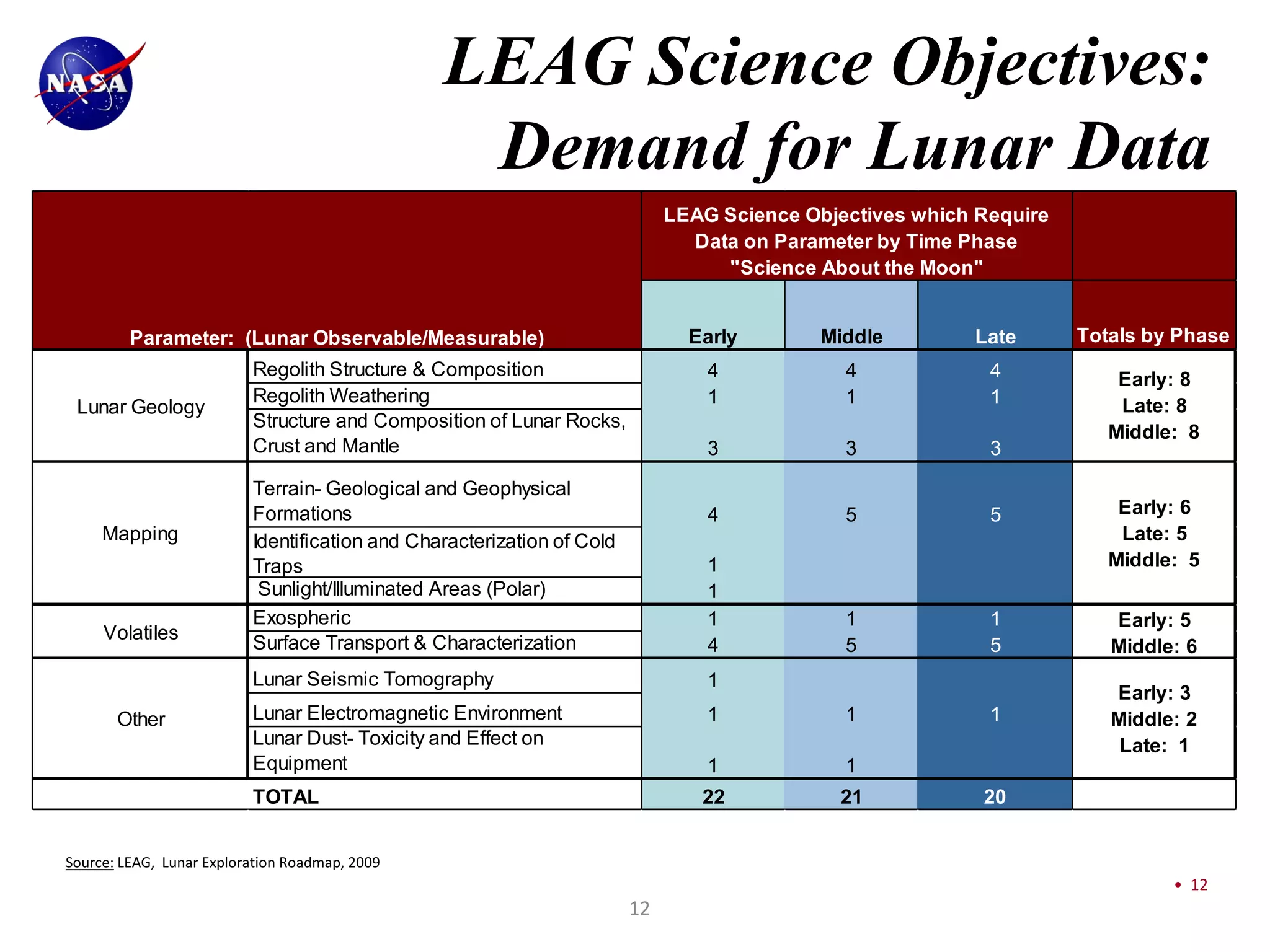 LEAG Science Objectives:
                                                 Demand for Lunar Data
                                                                             LEAG Science Objectives which Require
                                                                               Data on Parameter by Time Phase
                                                                                  "Science About the Moon"


         Parameter: (Lunar Observable/Measurable)                              Early        Middle        Late       Totals by Phase
                          Regolith Structure & Composition                       4            4             4            Early: 8
                          Regolith Weathering                                    1            1             1            Late: 8
 Lunar Geology
                          Structure and Composition of Lunar Rocks,
                                                                                                                        Middle: 8
                          Crust and Mantle                                       3            3             3

                          Terrain- Geological and Geophysical
                          Formations                                             4            5             5            Early: 6
     Mapping              Identification and Characterization of Cold                                                    Late: 5
                          Traps                                                  1                                      Middle: 5
                           Sunlight/Illuminated Areas (Polar)                    1
                          Exospheric                                             1            1             1           Early: 5
     Volatiles
                          Surface Transport & Characterization                   4            5             5           Middle: 6
                          Lunar Seismic Tomography                               1
                                                                                                                        Early: 3
       Other              Lunar Electromagnetic Environment                      1            1             1           Middle: 2
                          Lunar Dust- Toxicity and Effect on                                                             Late: 1
                          Equipment                                              1            1
                          TOTAL                                                 22            21           20


Source: LEAG, Lunar Exploration Roadmap, 2009
                                                                                                                              • 12
                                                                        12
 