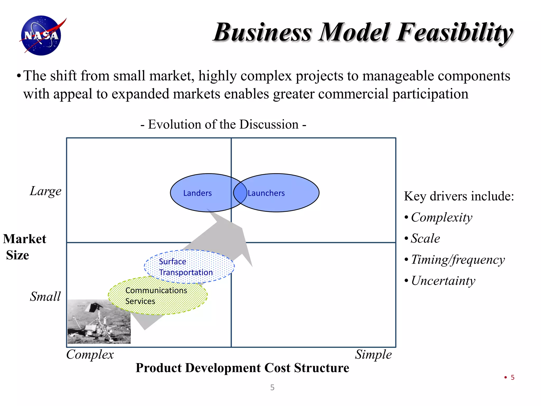 Business Model Feasibility
 •The shift from small market, highly complex projects to manageable components
  with appeal to expanded markets enables greater commercial participation
                        - Evolution of the Discussion -



   Large                          Landers      Launchers
                                                                     Key drivers include:
                                                                     • Complexity
Market                                                               • Scale
Size                        Surface                                  • Timing/frequency
                            Transportation
                                                                     • Uncertainty
                     Communications
   Small             Services




           Complex                                          Simple
                       Product Development Cost Structure
                                                                                       • 5
                                                    5
 