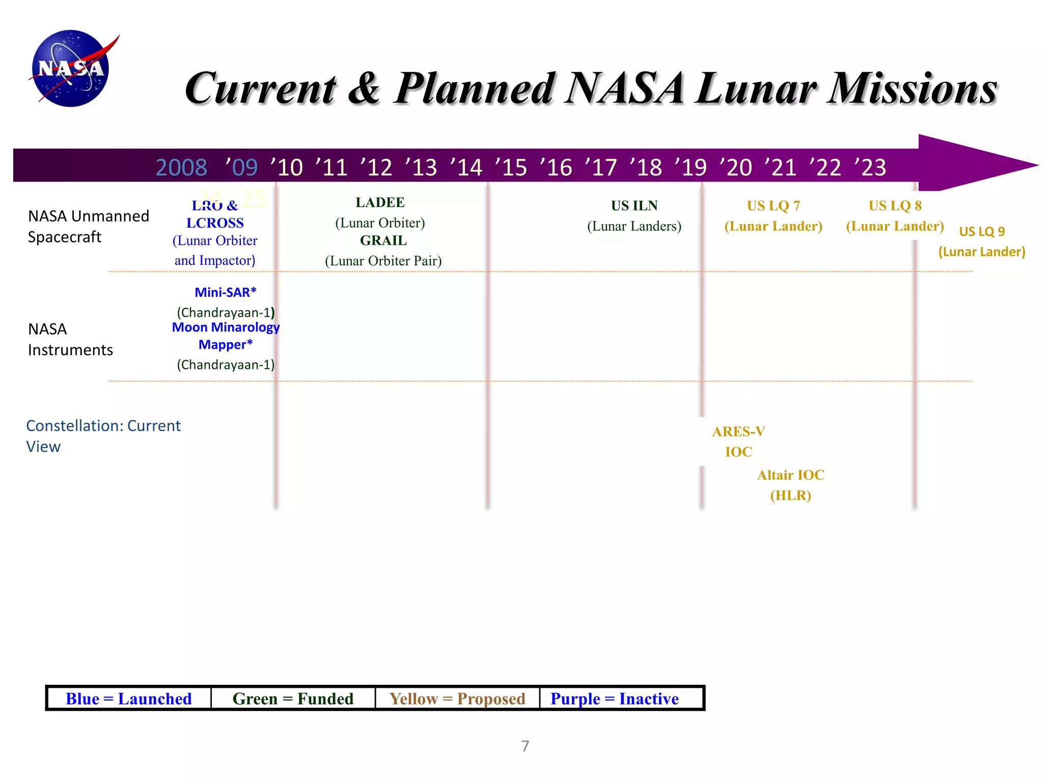 Current & Planned NASA Lunar Missions
                  2008 ’09 ’10 ’11 ’12 ’13 ’14 ’15 ’16 ’17 ’18 ’19 ’20 ’21 ’22 ’23
                     ’24 &’25
                     LRO           LADEE                 US ILN       US LQ 7    US LQ 8
NASA Unmanned         LCROSS             (Lunar Orbiter)                 (Lunar Landers)    (Lunar Lander)   (Lunar Lander)  US LQ 9
Spacecraft          (Lunar Orbiter           GRAIL
                                                                                                                          (Lunar Lander)
                    and Impactor)      (Lunar Orbiter Pair)

                       Mini-SAR*
                    (Chandrayaan-1)
NASA                Moon Minarology
Instruments            Mapper*
                    (Chandrayaan-1)



Constellation: Current                                                                     ARES-V
View                                                                                        IOC
                                                                                                Altair IOC
                                                                                                  (HLR)




     Blue = Launched         Green = Funded      Yellow = Proposed   Purple = Inactive

                                                                 7
 