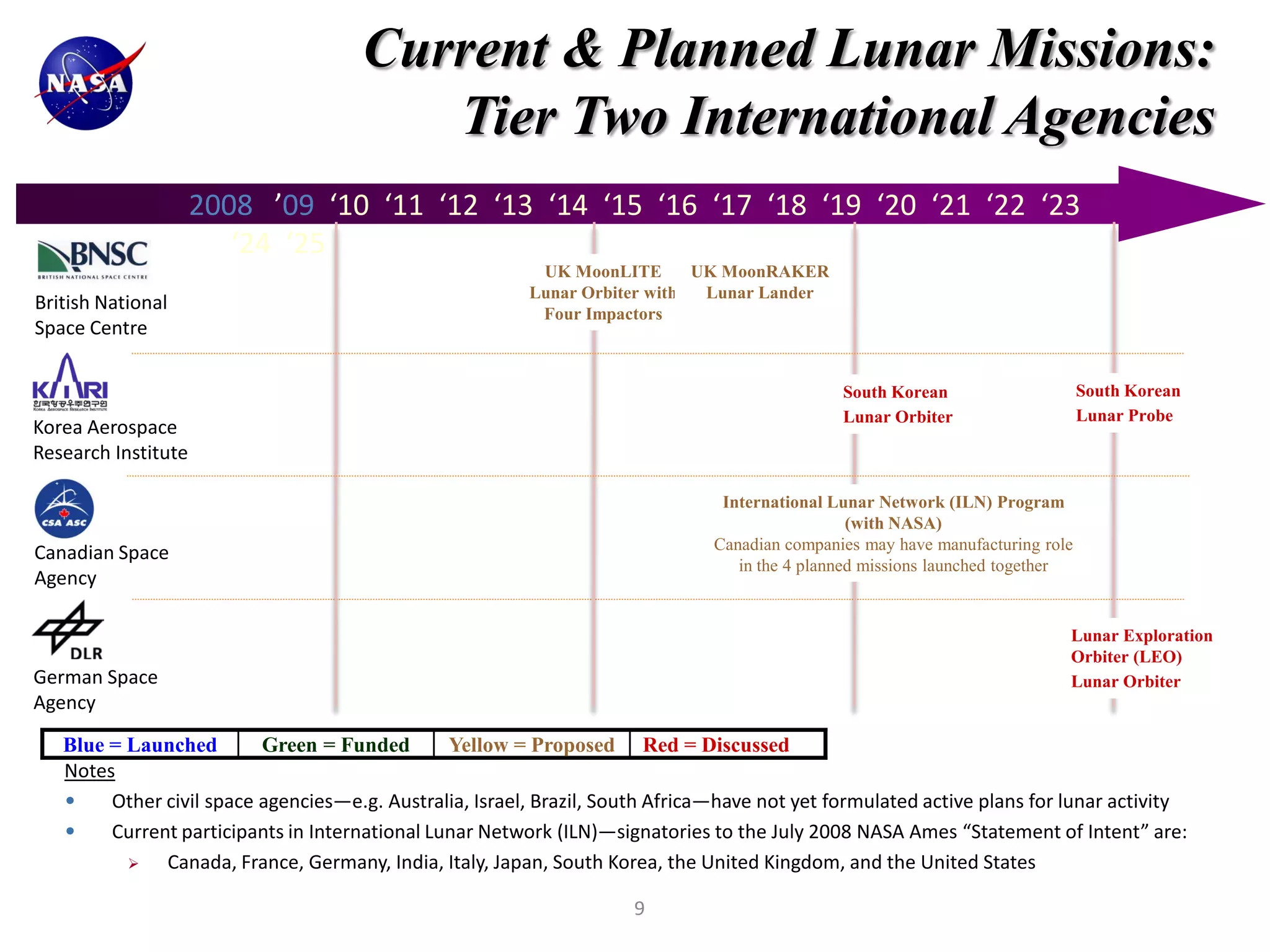 Current & Planned Lunar Missions:
                                         Tier Two International Agencies
                     2008 ’09 ‘10 ‘11 ‘12 ‘13 ‘14 ‘15 ‘16 ‘17 ‘18 ‘19 ‘20 ‘21 ‘22 ‘23
                        ‘24 ‘25
                                                          UK MoonLITE       UK MoonRAKER
                                                         Lunar Orbiter with  Lunar Lander
British National                                          Four Impactors
Space Centre

                                                                                               South Korean                     South Korean
                                                                                               Lunar Orbiter                    Lunar Probe
Korea Aerospace
Research Institute

                                                                                International Lunar Network (ILN) Program
                                                                                                 (with NASA)
                                                                               Canadian companies may have manufacturing role
Canadian Space
                                                                                  in the 4 planned missions launched together
Agency

                                                                                                                            Lunar Exploration
                                                                                                                            Orbiter (LEO)
German Space                                                                                                                Lunar Orbiter
Agency

   Blue = Launched        Green = Funded        Yellow = Proposed Red = Discussed
   Notes
   •    Other civil space agencies—e.g. Australia, Israel, Brazil, South Africa—have not yet formulated active plans for lunar activity
   •    Current participants in International Lunar Network (ILN)—signatories to the July 2008 NASA Ames “Statement of Intent” are:
             Canada, France, Germany, India, Italy, Japan, South Korea, the United Kingdom, and the United States

                                                                      9
 
