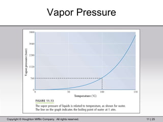 Vapor Pressure 