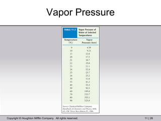 Vapor Pressure 