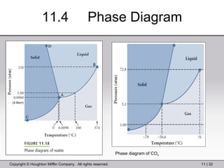 11.4  Phase Diagram (4.6torr) Phase diagram of CO 2 