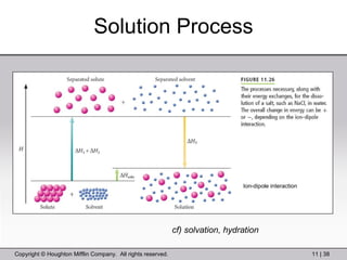 Solution Process Ion-dipole interaction cf) solvation, hydration 