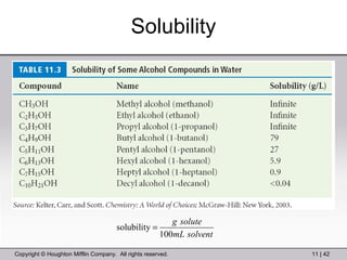 Solubility 