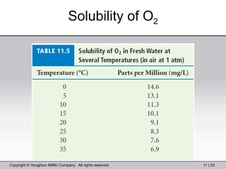 Solubility of O 2 